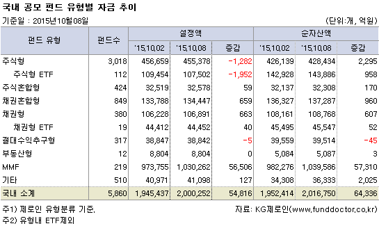 국내 공모 펀드 유형별 자금 추이