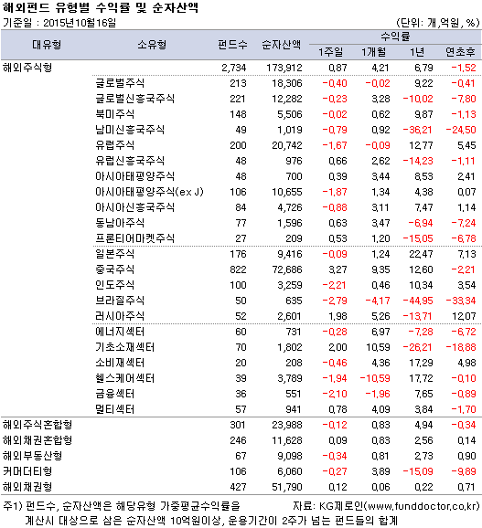 해외펀드 유형별 수익률 및 순자산액