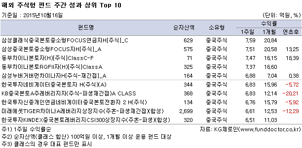 해외 주식형 펀드 주간 성과 상위 Top 10