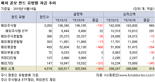 해외 공모 펀드 유형별 자금 추이