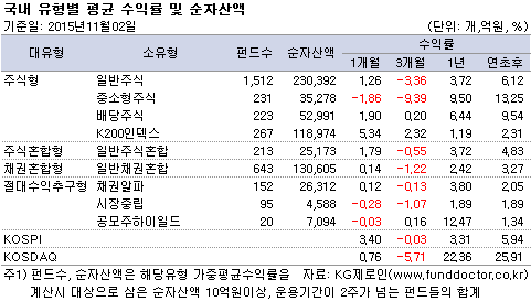 국내 유형별 평균 수익률 및 순자산액