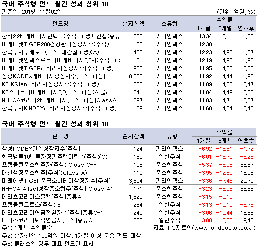 국내 주식형 펀드 월간 성과 상위 10