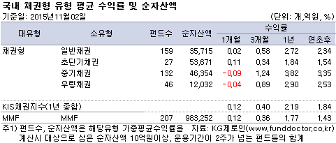 국내 채권형 유형 평균 수익률 및 순자산액