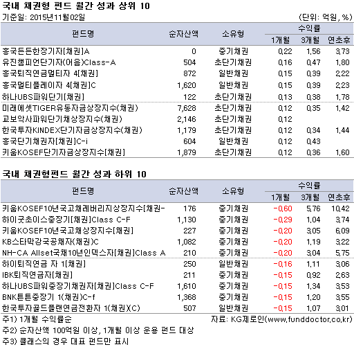 국내 채권형 펀드 월간 성과 상위 10