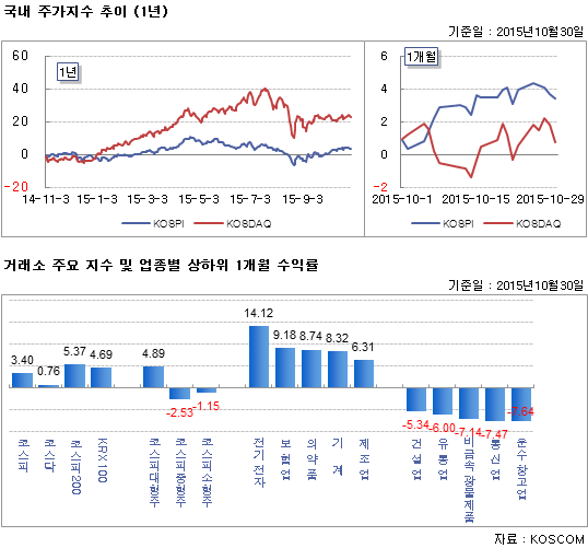 국내 주가지수 추이 (1년)