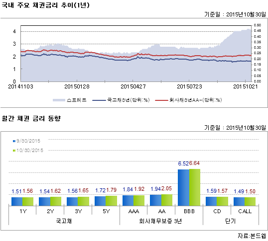 국내 주요 채권금리 추이(1년)