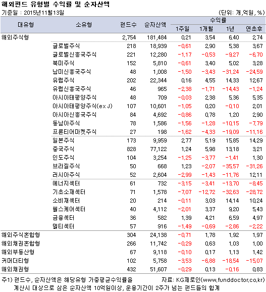 해외펀드 유형별 수익률 및 순자산액