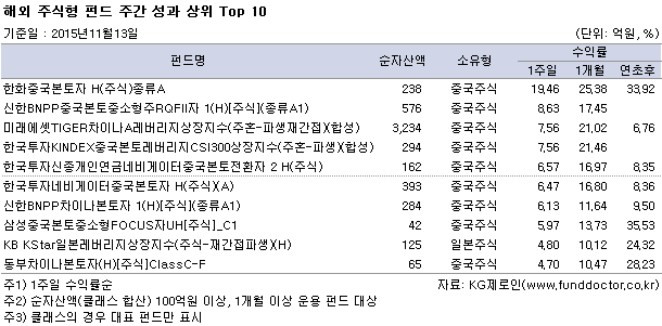 해외 주식형 펀드 주간 성과 상위 Top 10