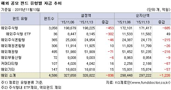 해외 공모 펀드 유형별 자금 추이
