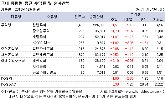 국내 유형별 평균 수익률 및 순자산액