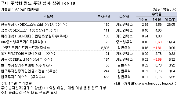 국내 주식형 펀드 주간 성과 상위 Top 10