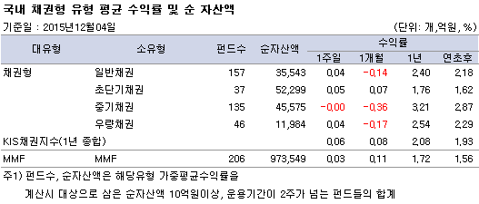 국내 채권형 유형 평균 수익률 및 순 자산액