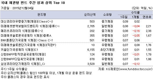 국내 채권형 펀드 주간 성과 상위 Top 10