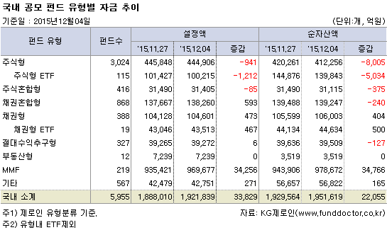 국내 공모 펀드 유형별 자금 추이