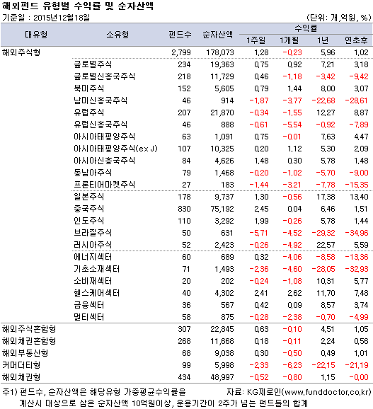 해외펀드 유형별 수익률 및 순자산액