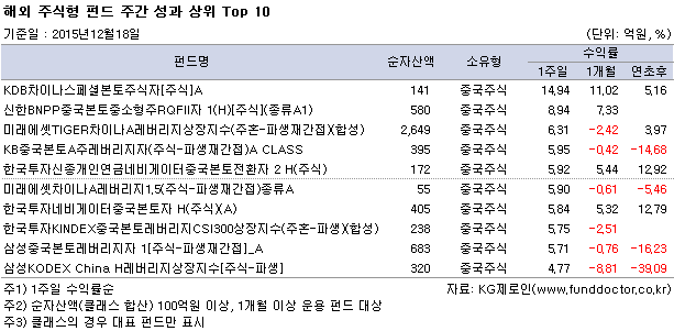 해외 주식형 펀드 주간 성과 상위 Top 10