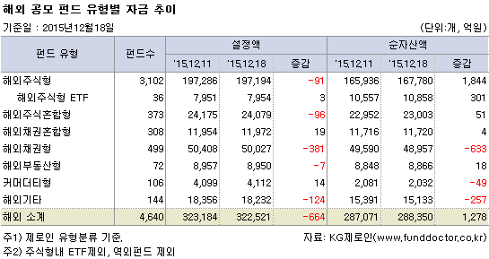 해외 공모 펀드 유형별 자금 추이