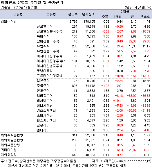 해외펀드 유형별 수익률 및 순자산액