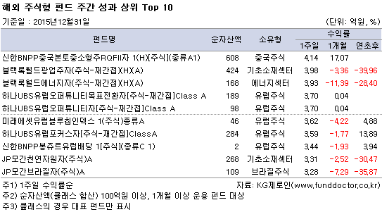 해외 주식형 펀드 주간 성과 상위 Top 10