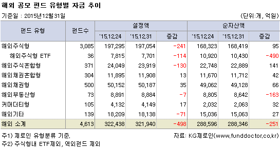 해외 공모 펀드 유형별 자금 추이
