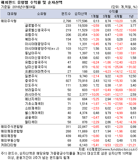 해외펀드 유형별 수익률 및 순자산액
