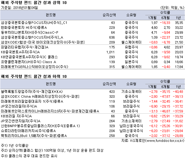 해외 주식형 펀드 월간 성과 상위 10