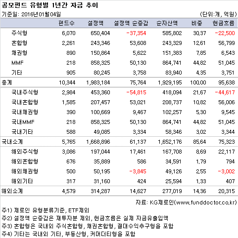 공모펀드 유형별 1년간 자금 추이