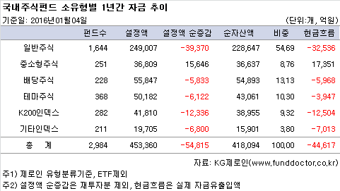 국내주식펀드 소유형별 1년간 자금 추이