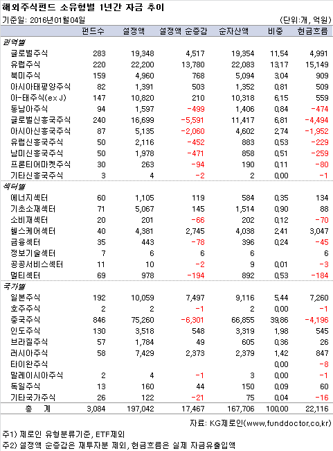 해외주식펀드 소유형별 1년간 자금 추이