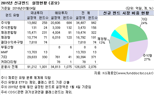 2015년 신규펀드  설정현황 (공모)