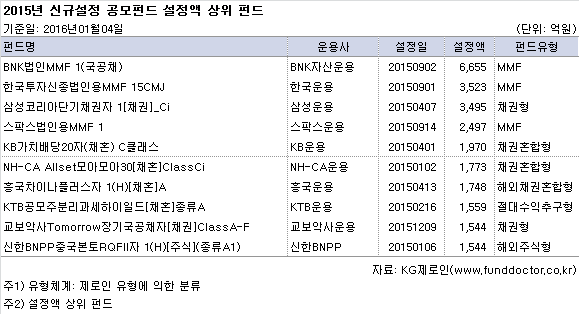 2015년 신규설정 공모펀드 설정액 상위 펀드