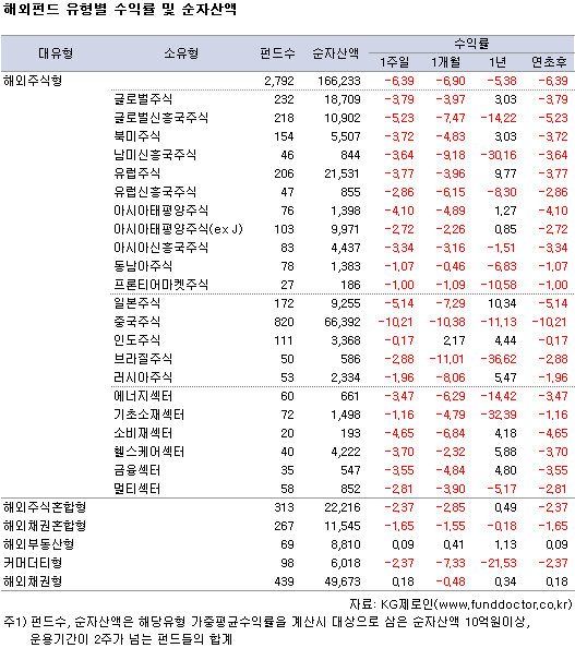 해외펀드 유형별 수익률 및 순자산액