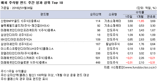 해외 주식형 펀드 주간 성과 상위 Top 10