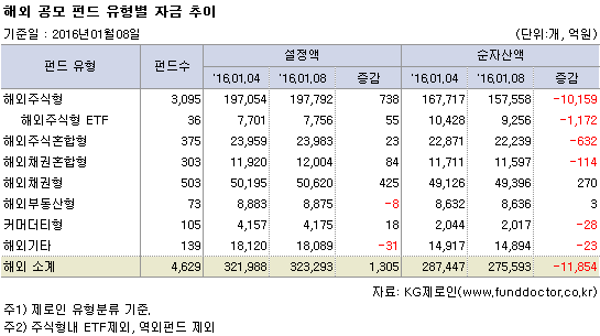해외 공모 펀드 유형별 자금 추이