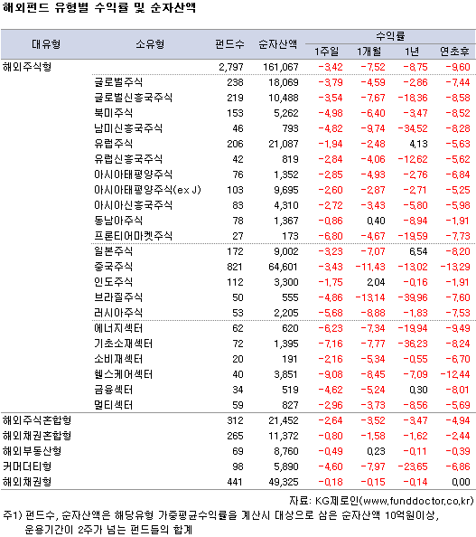 해외펀드 유형별 수익률 및 순자산액