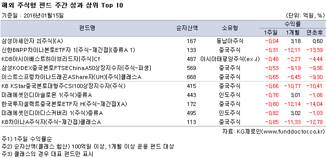 해외 주식형 펀드 주간 성과 상위 Top 10