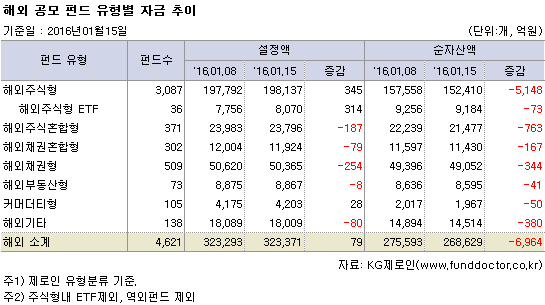 해외 공모 펀드 유형별 자금 추이