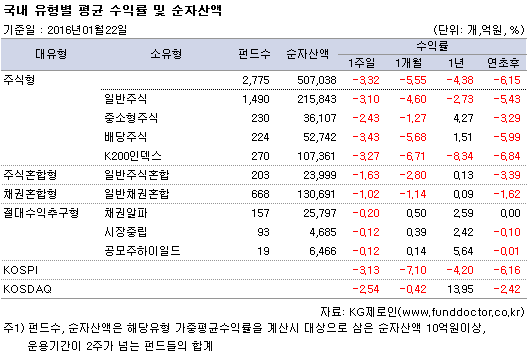 국내 유형별 평균 수익률 및 순자산액
