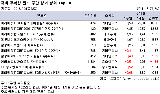 국내 주식형 펀드 주간 성과 상위 Top 10