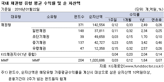 국내 채권형 유형 평균 수익률 및 순 자산액