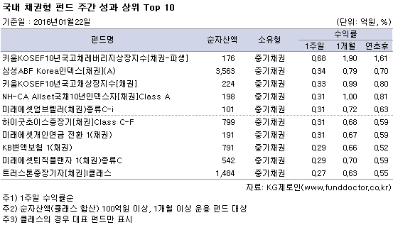 국내 채권형 펀드 주간 성과 상위 Top 10