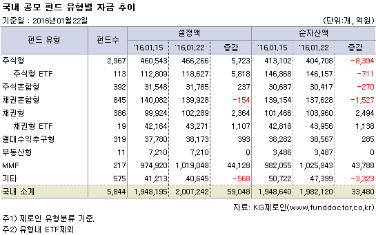 국내 공모 펀드 유형별 자금 추이
