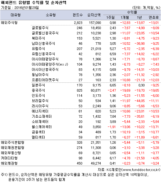 해외펀드 유형별 수익률 및 순자산액