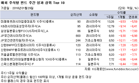 해외 주식형 펀드 주간 성과 상위 Top 10