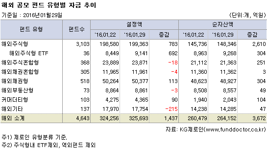 해외 공모 펀드 유형별 자금 추이