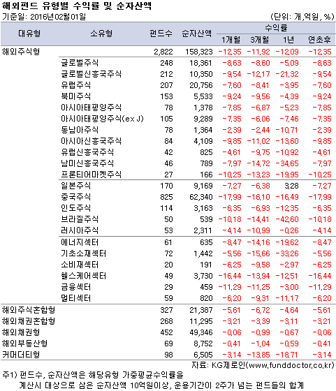 해외펀드 유형별 수익률 및 순자산액