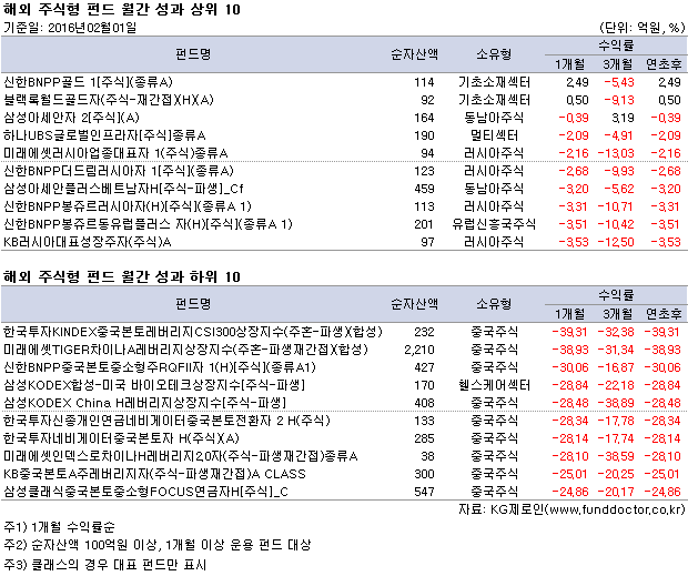 해외 주식형 펀드 월간 성과 상위 10