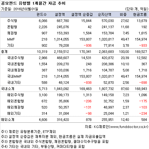 공모펀드 유형별 1개월간 자금 추이