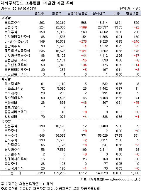 해외주식펀드 소유형별 1개월간 자금 추이
