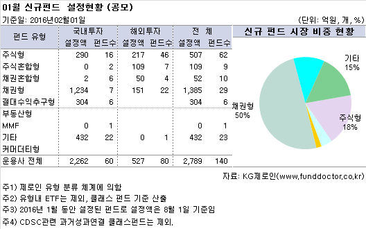 01월 신규펀드  설정현황 (공모)